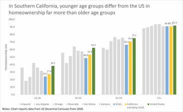 Homeownership By Age