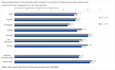 Homeownership Of Households With Children
