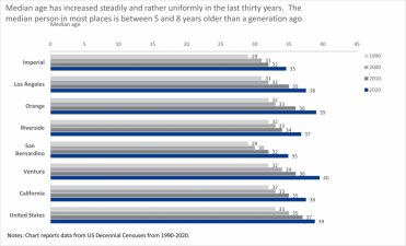 Median Age