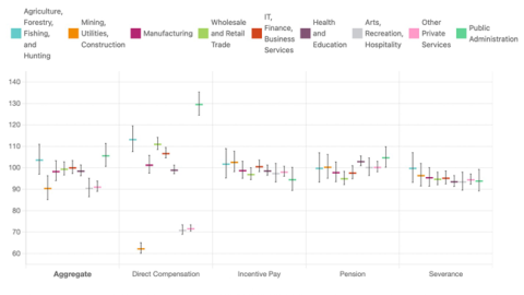 Figure 15: JQI of Earnings sub-indicators across industry (100 = average quality) 