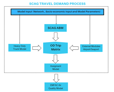 travel demand process