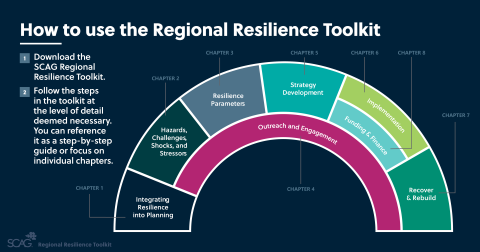 Regional Resilience Toolkit process diagram with colorful segmented arc.